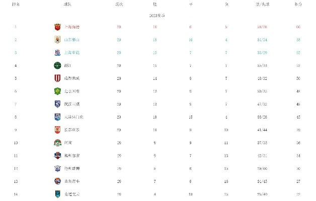 中超联赛最新排名出炉，谁将夺得冠军？-第3张图片-www.211178.com_果博福布斯