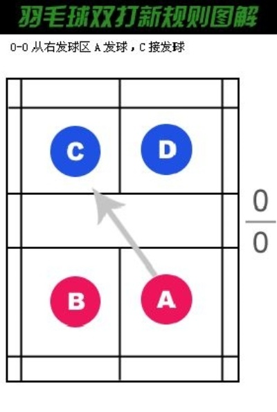 体育中羽毛球的规则和方法是什么？-第3张图片-www.211178.com_果博福布斯