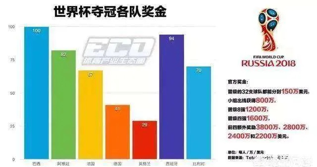 2014年世界杯奖金分配 2014年世界杯奖金分配情况-第2张图片-www.211178.com_果博福布斯