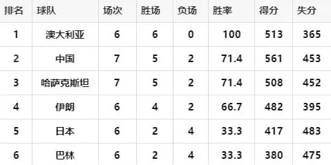 cba积分排名最新排名是什么？-第2张图片-www.211178.com_果博福布斯