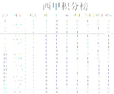 西甲最新积分排位 西甲最新积分表