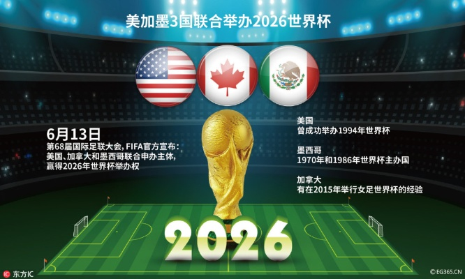 世界杯开幕时间 2026年美加墨世界杯开幕时间-第1张图片-www.211178.com_果博福布斯