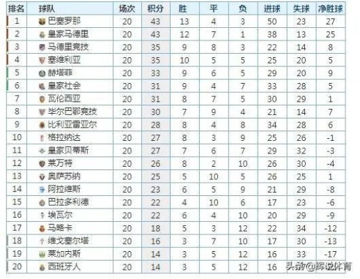 西甲球员排名2020 最新西甲球员排名榜公布