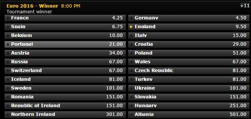 2016欧洲杯陪率 详解各国队的胜率与赔率